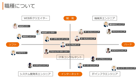 職種